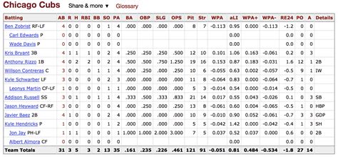 MLB Baseball Player Stats & Stats Leaders .